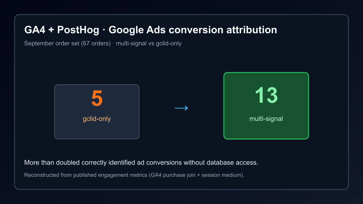 Chart comparing Google Ads conversions identified via gclid-only (5) versus multi-signal GA4 + PostHog attribution (13)